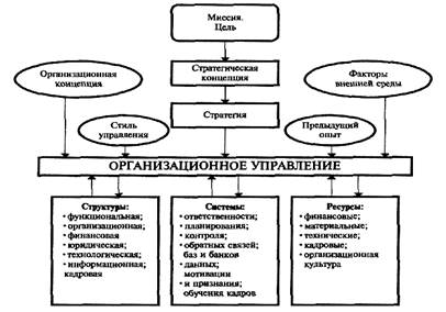 Реферат: Основные модели организаций