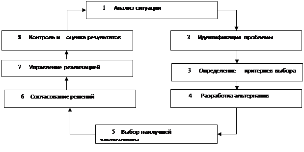 Реферат: Процесс принятия управленческих решений