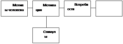 Курсовая работа: Мотивация и её роль в управлении персоналом