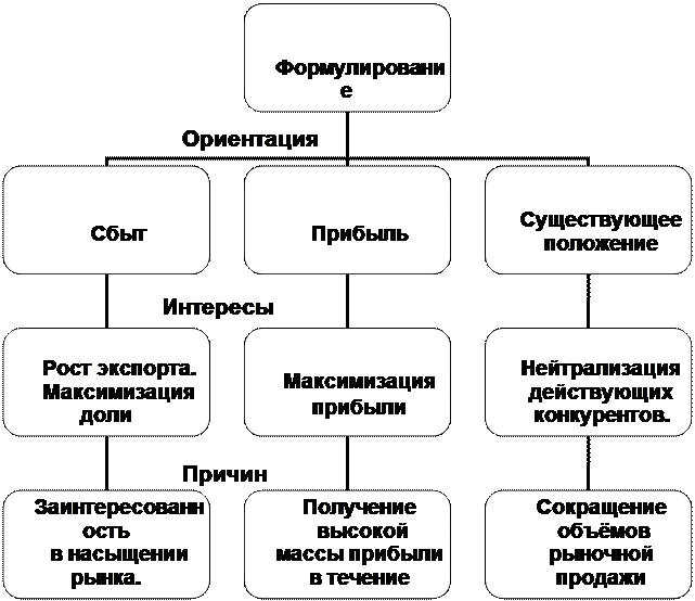 Реферат: Ценовая стратегия предприятия 2