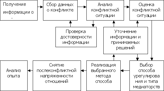 Реферат: Организационные структуры управления конфликтные ситуации