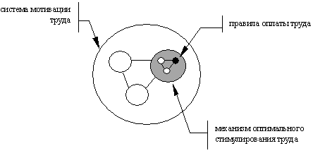 Реферат: Система стимулирования труда
