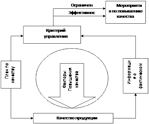 Реферат: Системы управления качеством в экономике развитых стран