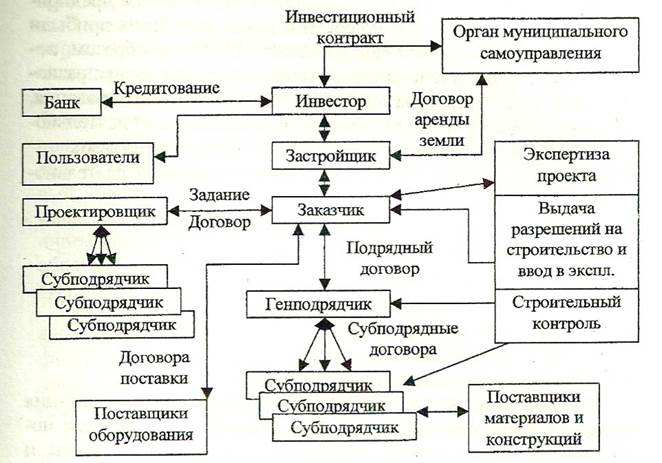 Реферат: Инвестиционный процесс и его участники