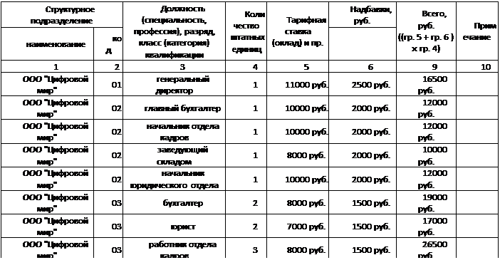 ϳ:  	 (, ), ,  () 	
  	 
()  .	, .	, .
((. 5 + . 6 ) ´ . 4)	
							
1	2	3	4	5	6	9	10
 " "	01	 	1	11000 .	2500 .	16500 .	
 " "	02	  	1	10000 .	2000 .	12000 .	
 " "	02	  	1	10000 .	2000 .	12000 .	
 " "	02	 	1	8000 .	2000 .	10000 .	
 " "	02	  	1	10000 .	2000 .	12000 .	
 " " 	03		2	8000 .	1500 .	19000 .	
 " "	03		2	7000 .	1500 .	17000 .	
 " "	03	  	3	8000 .	1500 .	26500 .	
 " "	03	 	3	5000 .	1000 .	18000 .	
 " "	03		1	6000 .	1000 .	7000 .	
 " "	04		4	3000 .	500 .	14000 .	
			20	133000 .	27000 .	160000.	
