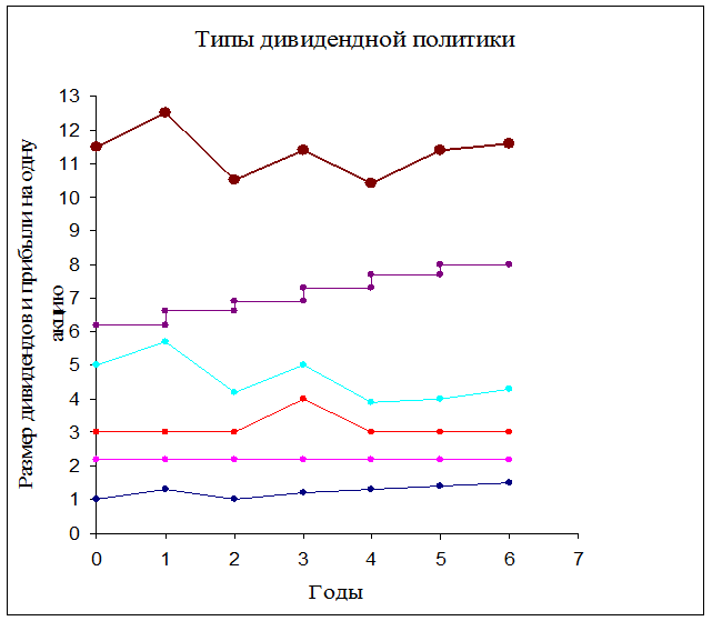 Контрольная работа: Дивидендная политика компании 2