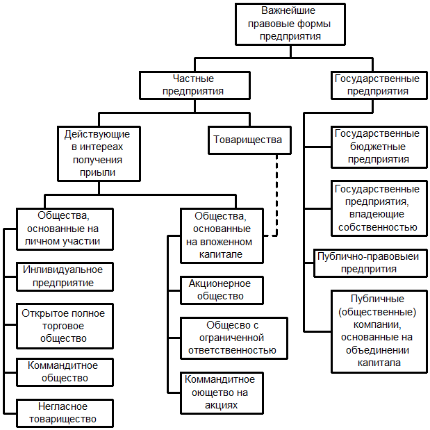 Реферат: Коммандитные общества