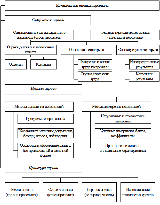 Контрольная работа: Управление персоналом банка 