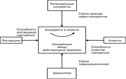 Реферат: Конкурентоспособность фирмы на рынке