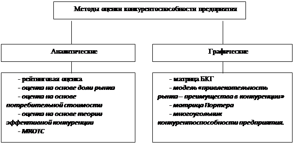 Реферат: Анализ конкурентоспособности фирмы