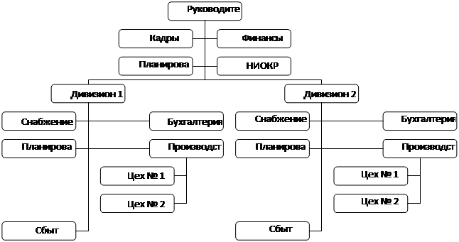 Реферат: Структура управления