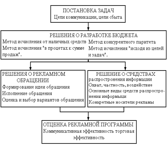 Реферат: Коммуникации и информация в управлении