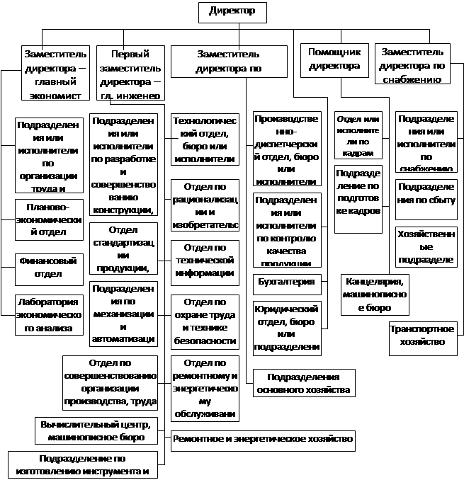 Реферат: Совершенствования организационной структуры