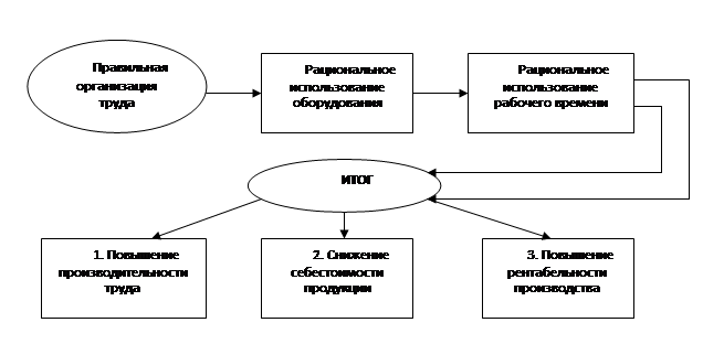 Реферат: Организация, нормирование и оплата труда 2