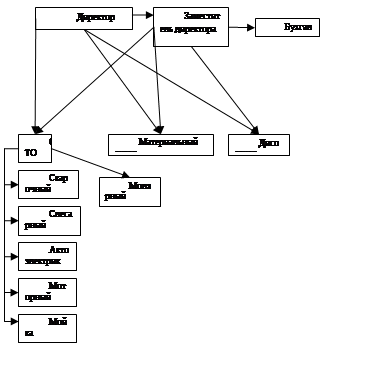 Реферат: Организация и управление