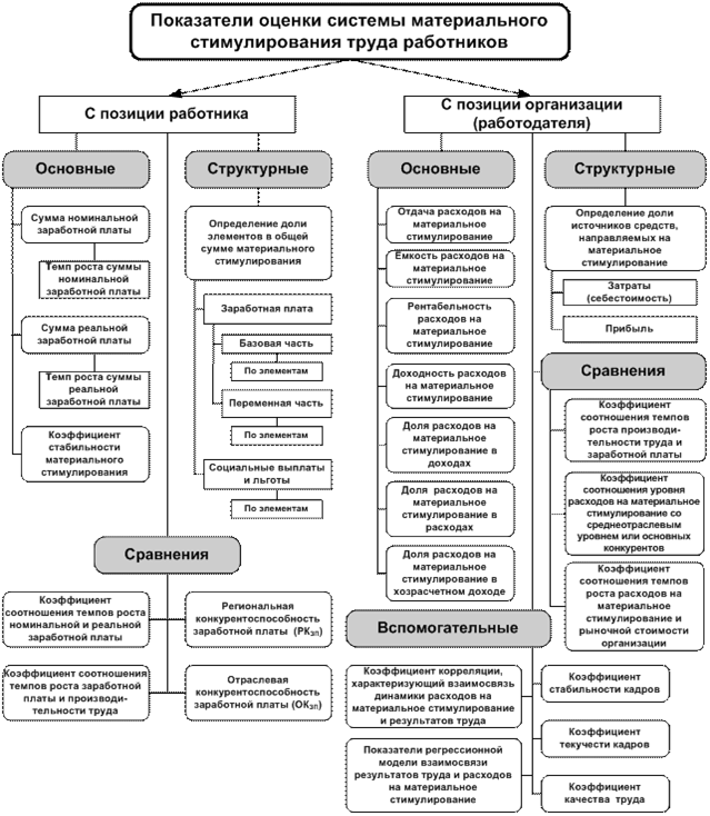 Реферат: Система стимулирования труда