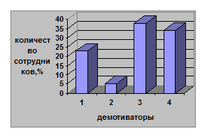 Реферат: О демотивации