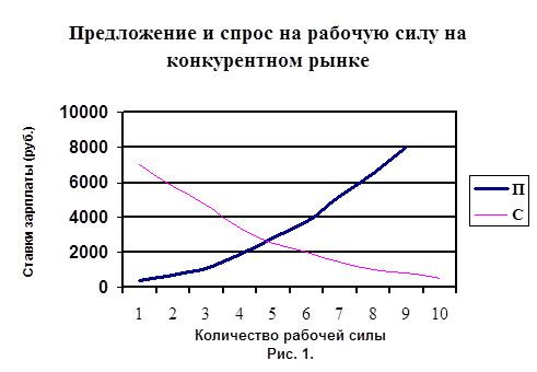 Курсовая работа: Заработная плата как часть национального дохода