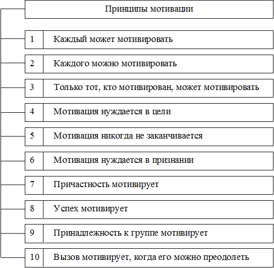 Реферат: Мотивация и стимулирование персонала на предприятии