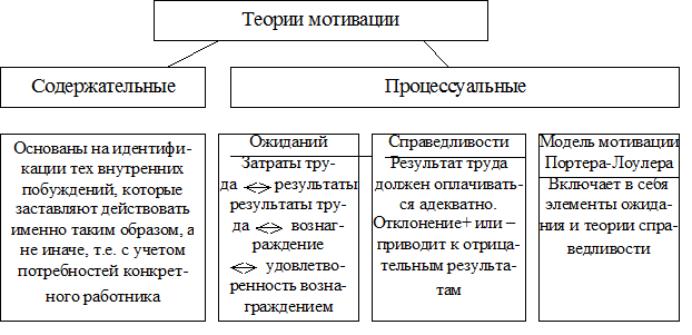 Реферат: Мотивация и стимулирование персонала на предприятии