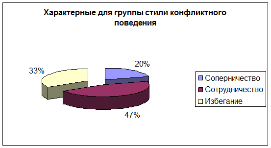 Реферат: Стили конфликтного поведения