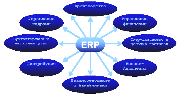 Реферат: Примеры современных ERP-систем. Российская система Галактика ERP