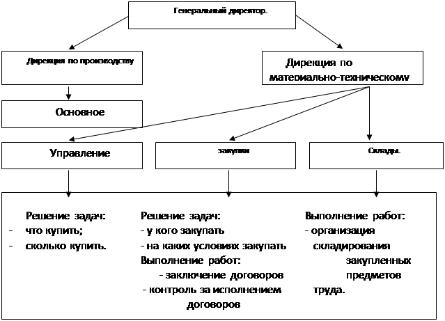 Курсовая работа: Проблемы и функции закупочной логистики