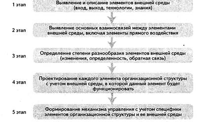 Реферат: Организация производственного процесса и формирование организационных структур