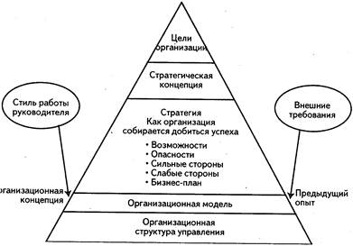 Реферат: Проектирование организационной структуры управления 2