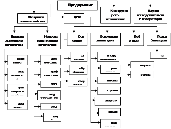 Реферат: Производственные цеха и предприятия