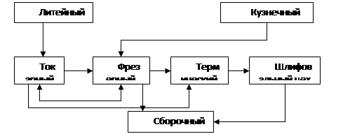 Реферат: Производственные цеха и предприятия