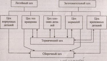 Реферат: Производственные цеха и предприятия