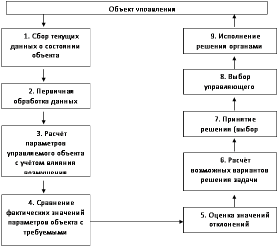 Реферат: Автоматизированные системы обработки и управления