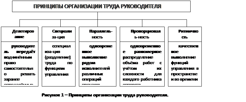 Курсовая работа: Рациональная организация работы менеджера