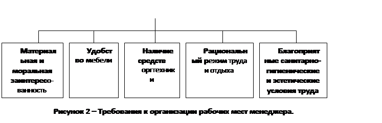 Реферат: Требования к организации рабочего места менеджера