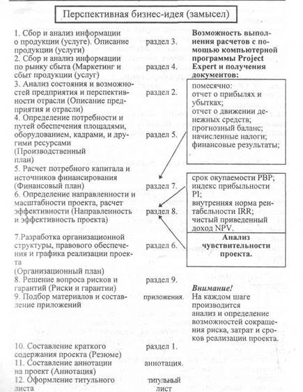 Реферат: Разработка бизнес-плана 4