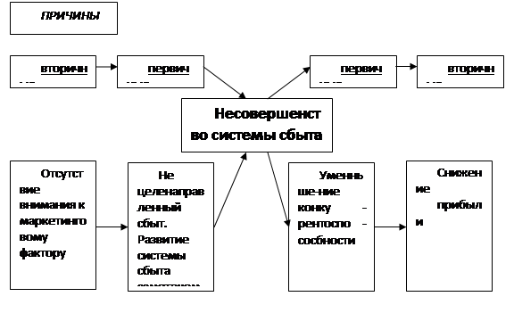 Курсовая работа: Разработка и реализация проекта совершенствования системы сбыта продукции кондитерского цеха 7 Небо