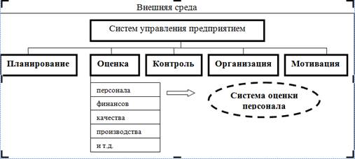 Дипломная работа: Теоретические основы управления мотивацией персонала в организации