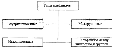 Контрольная работа: Основы возникновения конфликта