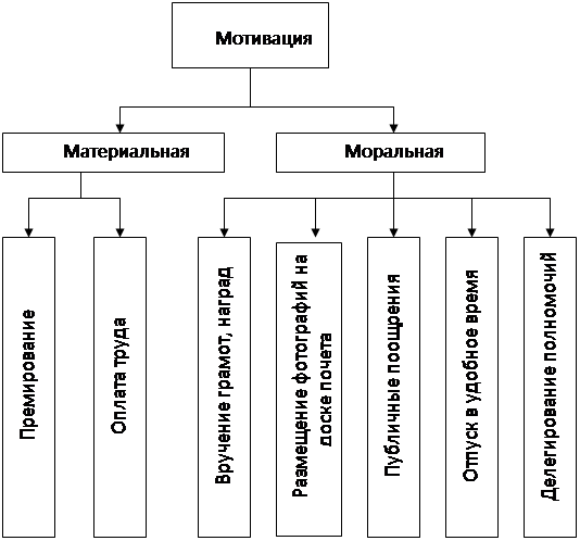 Реферат: Роль стимулирования труда на предприятии