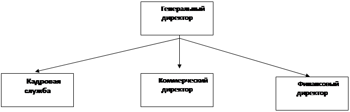 Реферат: Совершенствование организации и управление деятельностью ОАО Молочный мир