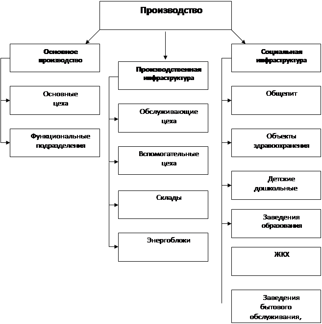 Реферат: Производственная инфраструктура