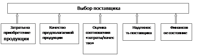 Реферат: Выбор поставщика