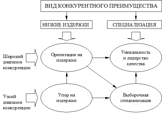 Реферат: Конкурентные приемущества