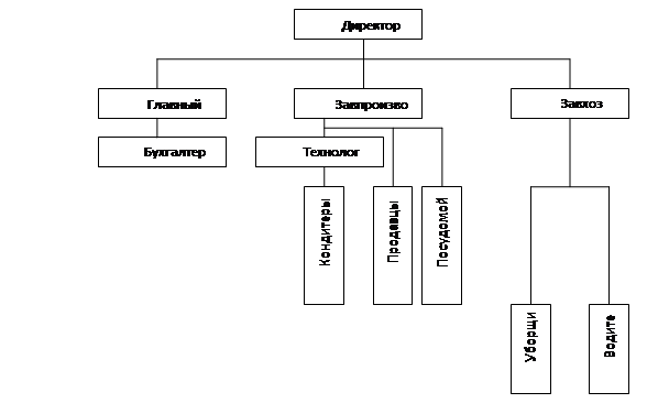 Реферат: Организация предприятия