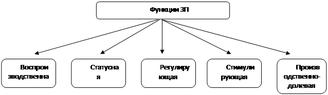 Реферат: Функции и структура заработной платы