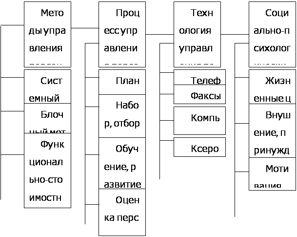 Реферат: Методы управления персоналом в организациях