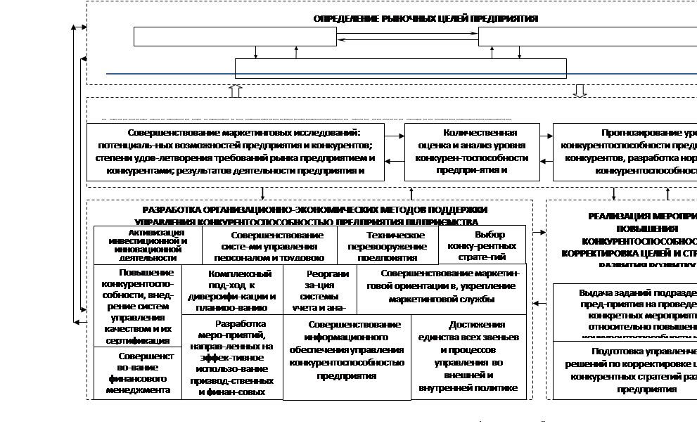 Реферат: Анализ конкурентоспособности фирмы