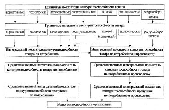 Реферат: Управление конкурентоспособностью товара