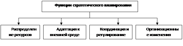 Реферат: Процесс стратегического планирования